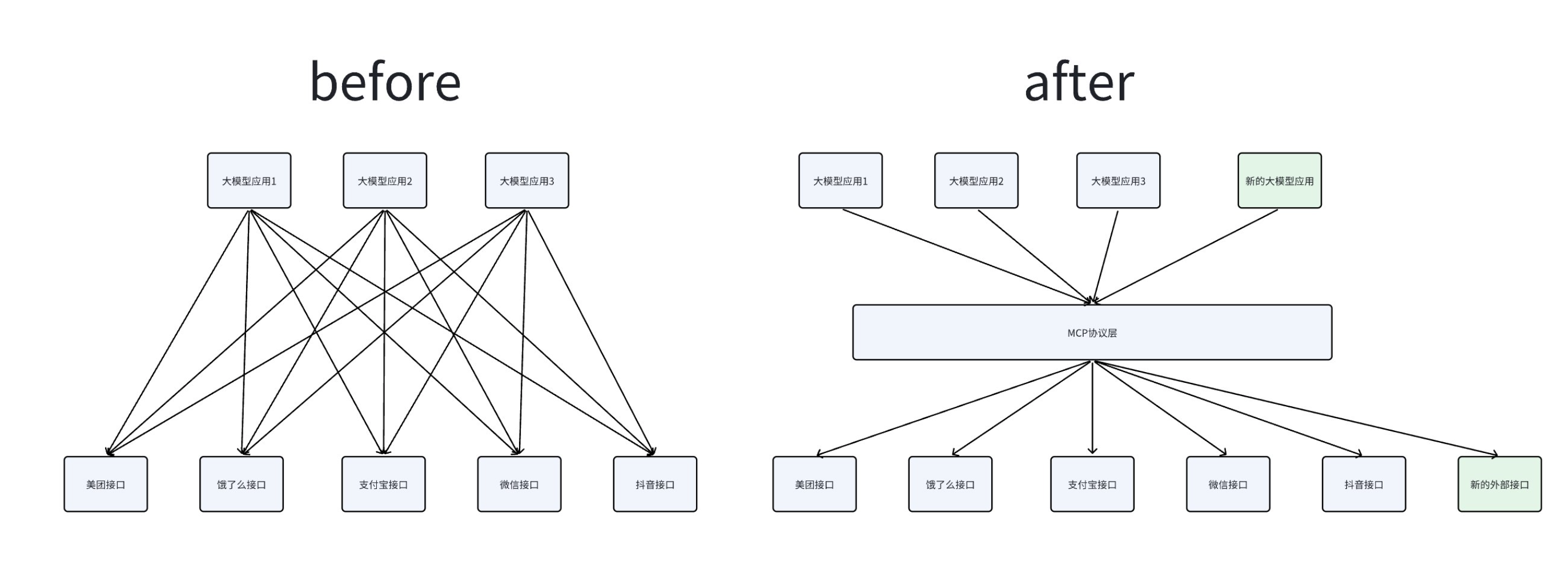 工具描述的规范化
